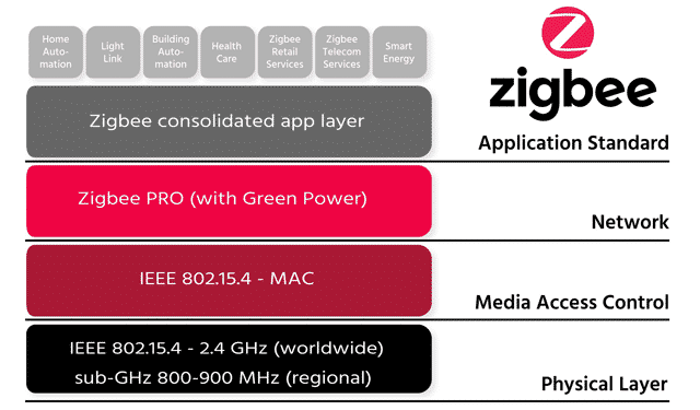 ZIGBEE Architecture (ZIGBEE Stack) All Layers and its Functions