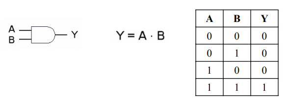 Logic Gates - Types, Working Principle, Application, Advantage