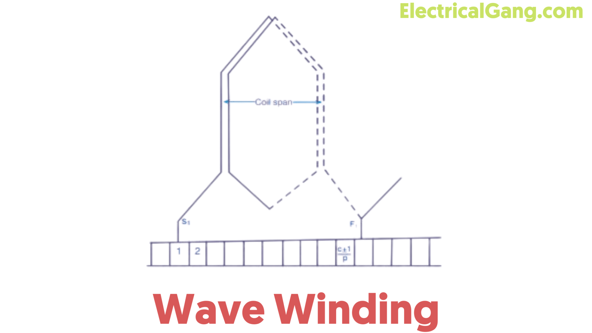 What is Armature Winding? Types of Armature Winding