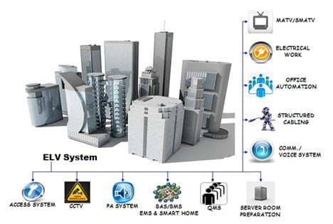 The Power Behind ELV Services and Design: An In-Depth Look into