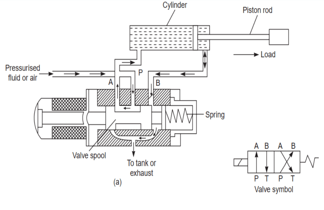 Study of Electromagnetic contactor, Thermal overload relay, Timer (Off