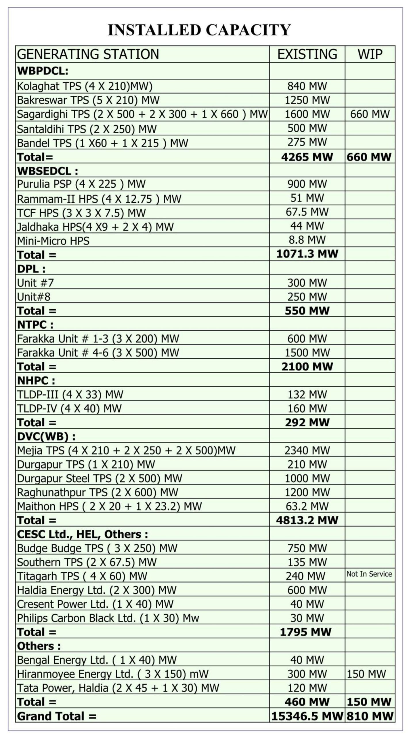 Prepare a Report Based on Transmission Line Network in West Bengal