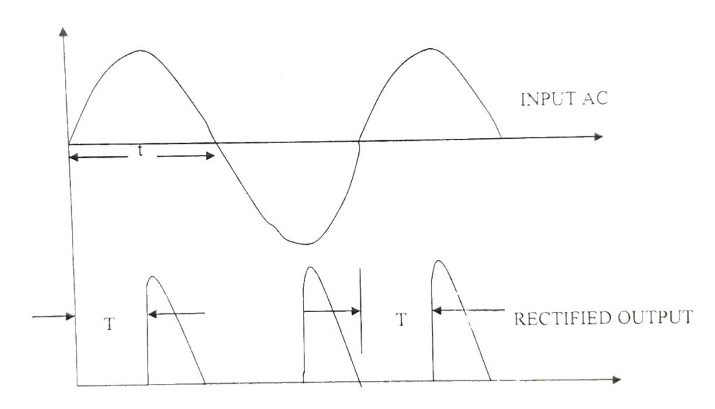 Output Waveform of Full WaveControlled Rectifier with R Load