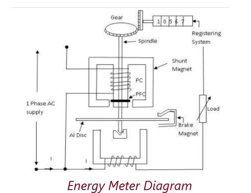 What is Energy meter or Watt hour meter and their construction and diagram