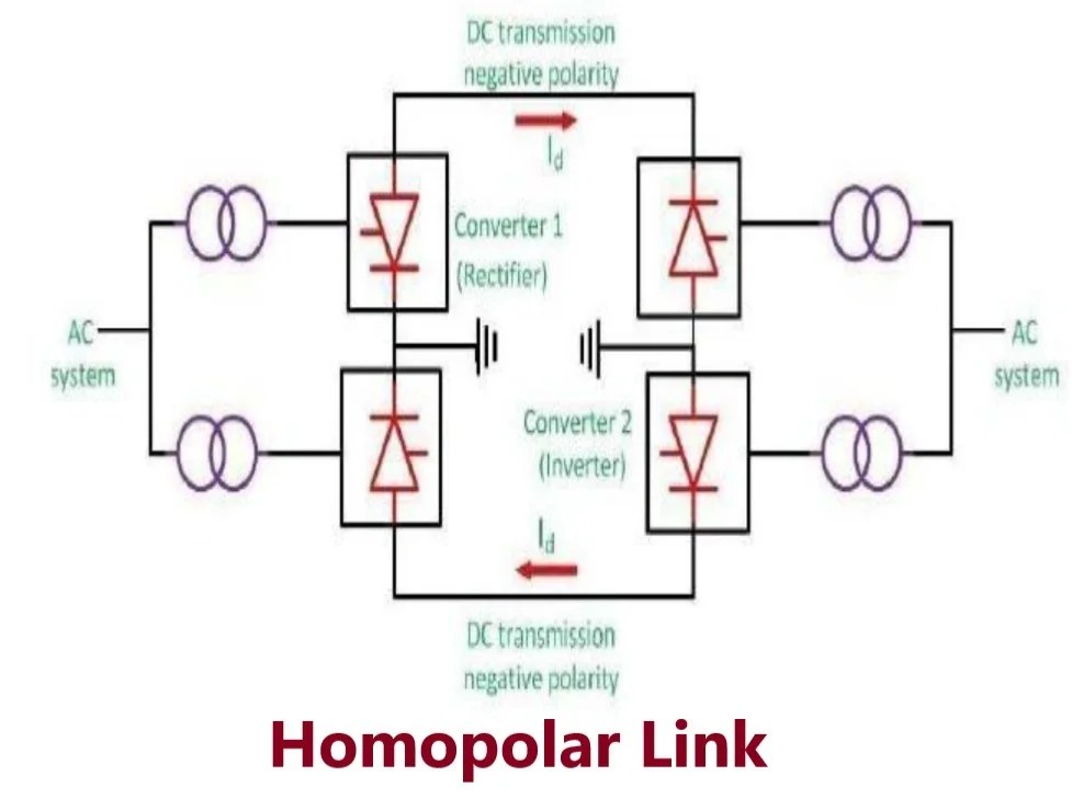 HVDC Transmission Types of HVDC link and components