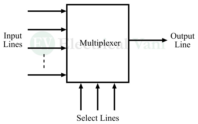 Difference Between Multiplexer And Demultiplexer With Comparison Table