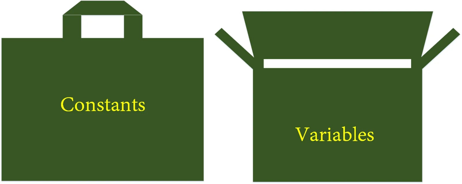 C Constants & Variables (Constants, Variables Rules for defining