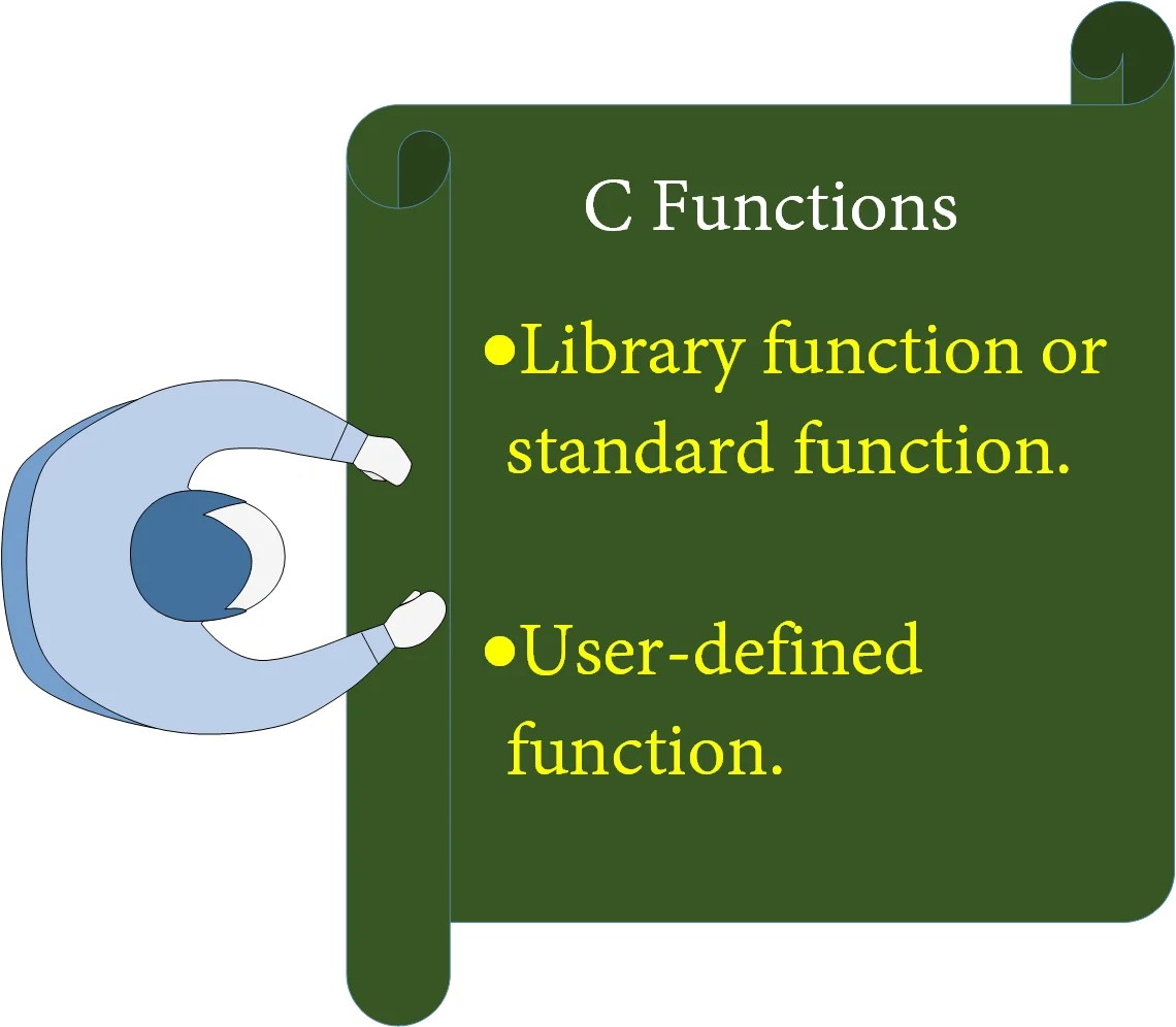 C Functions (User defined function Structure, Declaration, Call