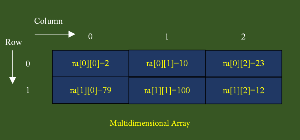 C Multidimensional Array (Declaration, Initialization, Memory