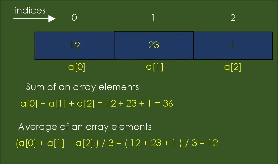 Sum and average of array elements C program ElectricalWorkbook