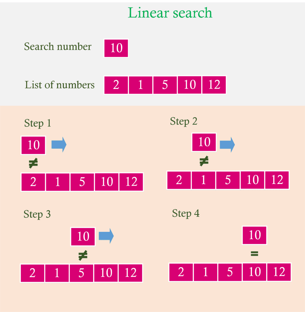 Linear search C program ElectricalWorkbook