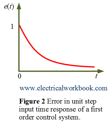 Unit step input time response of a first order control system