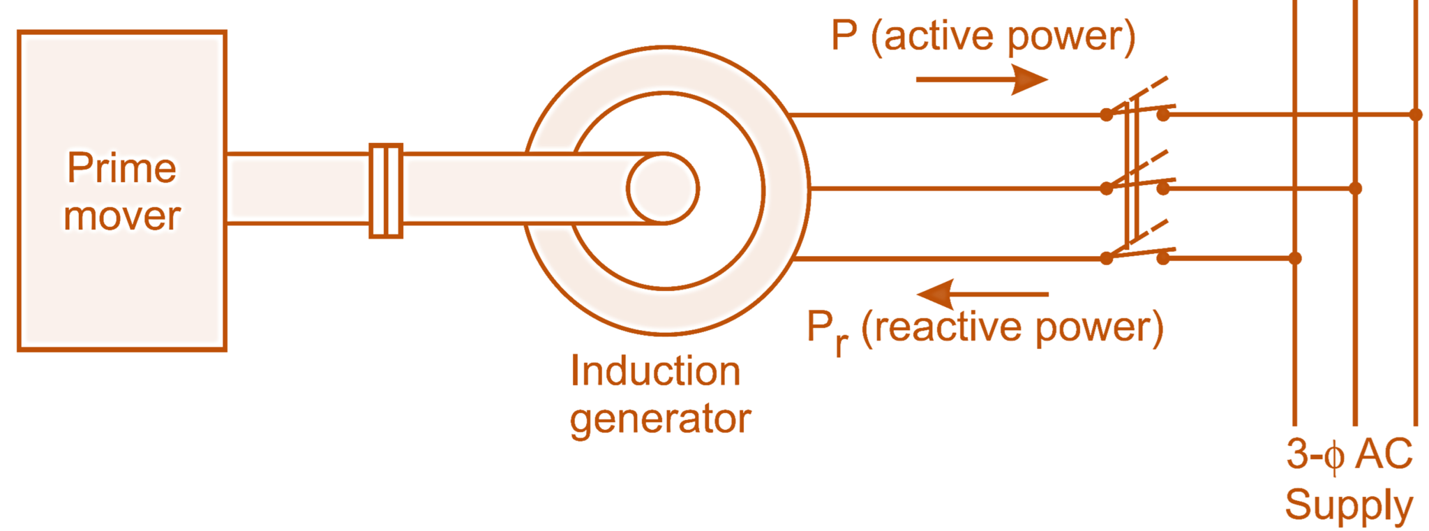 Induction Generator Construction Diagram Torque Slip Characteristics Advantages Applications Electricalworkbook