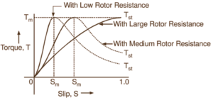 Torque Slip Characteristics of Induction Motor - ElectricalWorkbook
