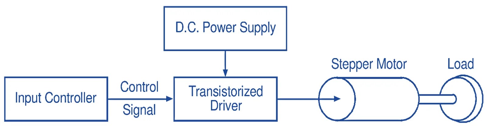 Stepper Motor Working, Diagram, Types, Characteristics & Applications