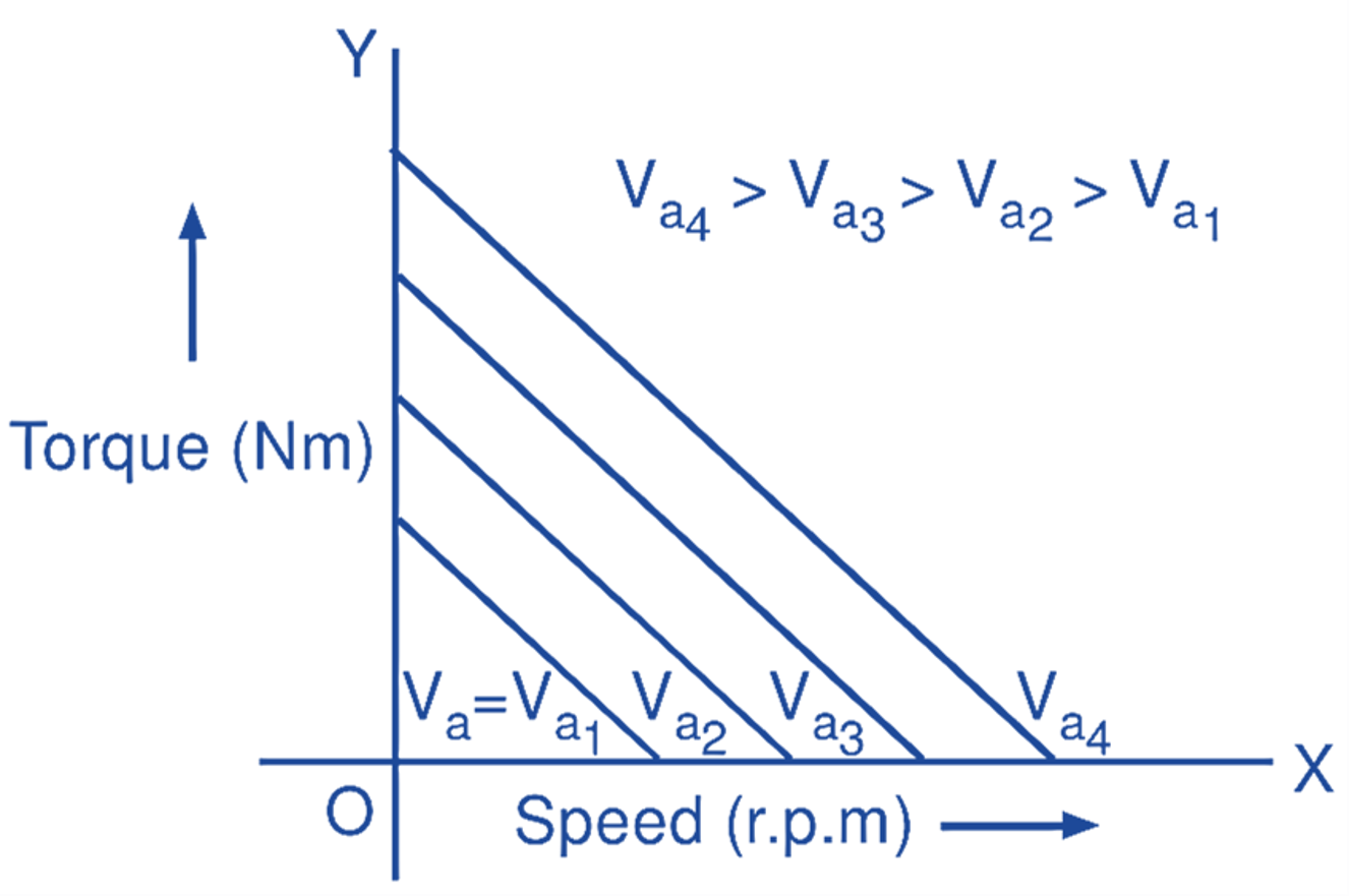 DC Servo motor Theory, Circuit Diagram, Types, Characteristics