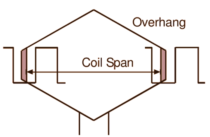 What is Armature Winding? - Definition, Theory, Diagram & Types
