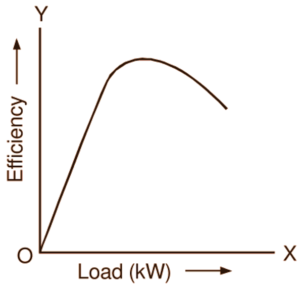 Condition for Maximum Efficiency of a Transformer - ElectricalWorkbook