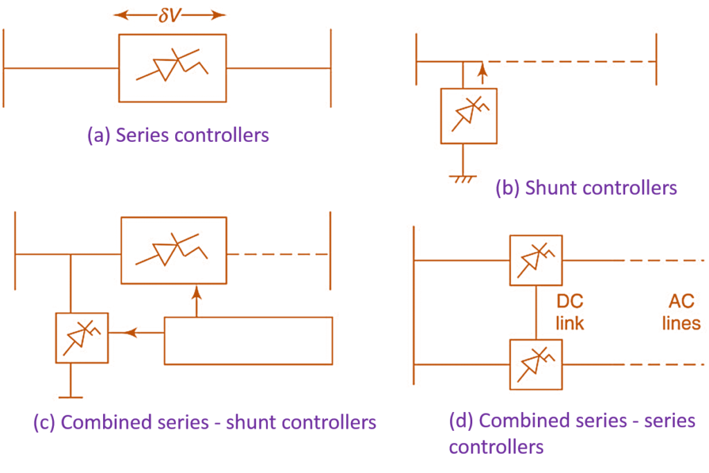 FACTS Devices Definition, Types, Diagram, Advantages & Applications