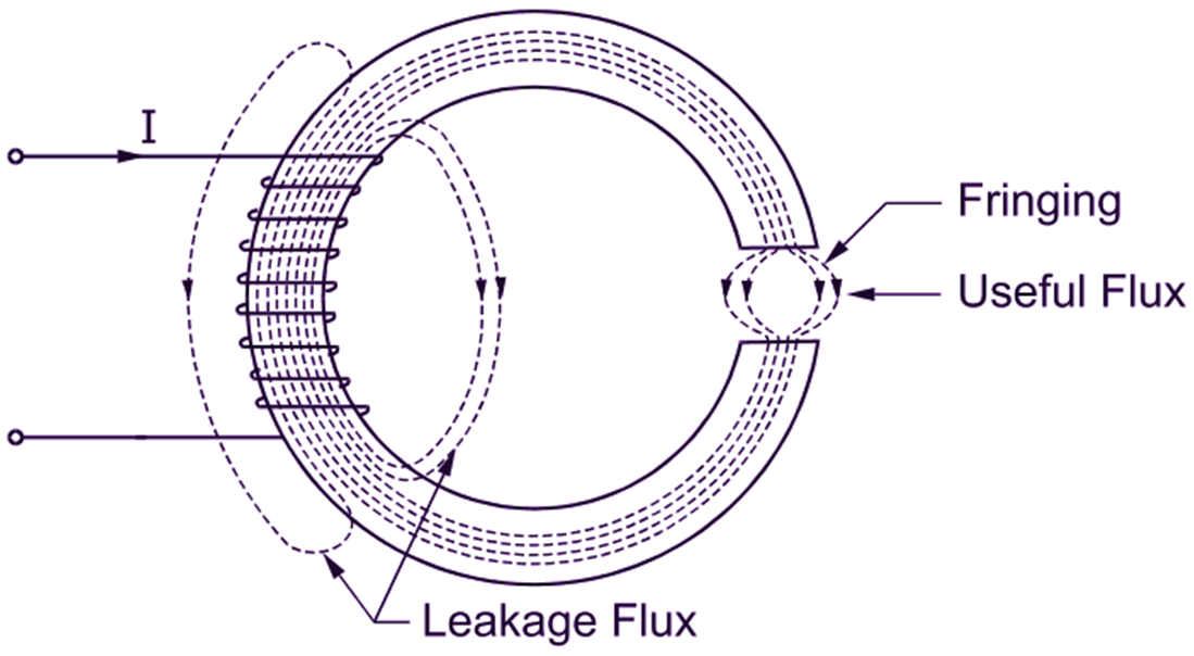 Leakage Flux and Fringing Definition, Diagram & Theory
