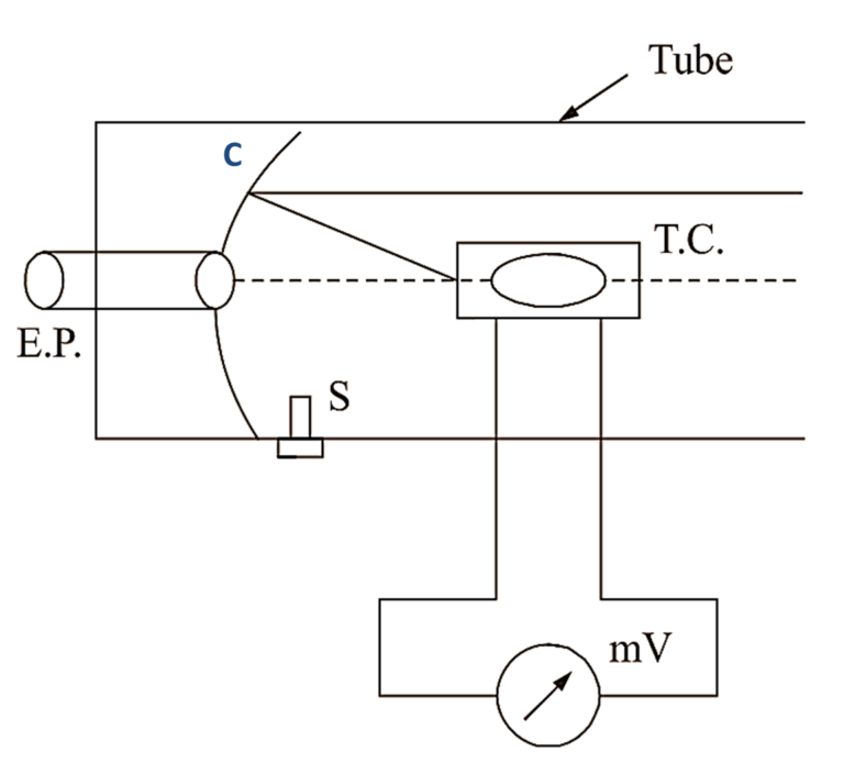 What is Pyrometer? Definition, Working Principle & Types