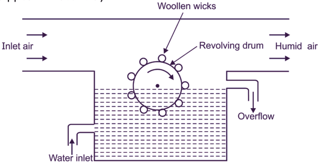 What is Humidifier? Meaning, Advantages & Types ElectricalWorkbook