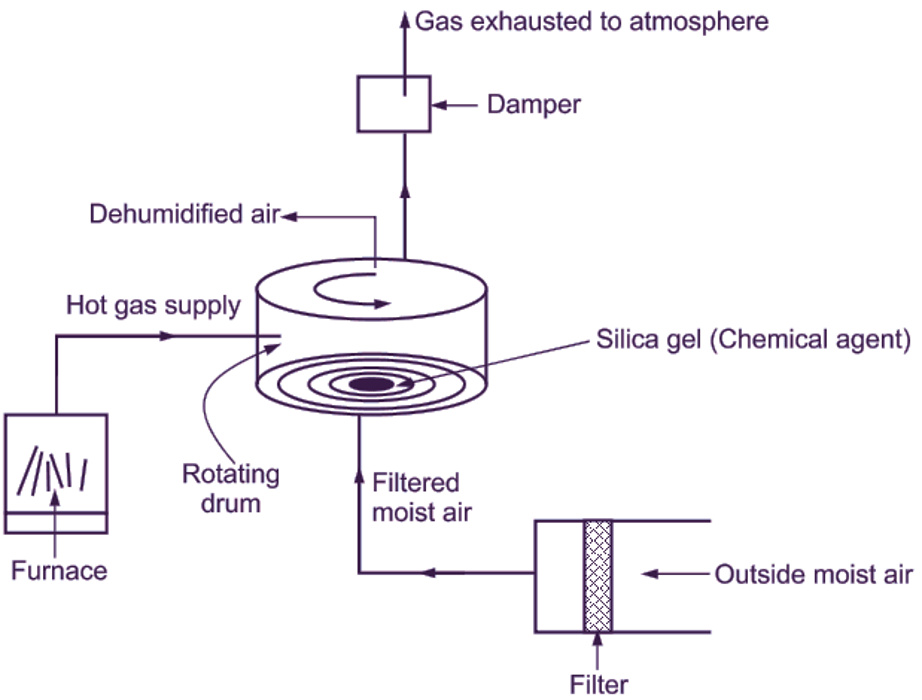 What is Dehumidifier? Meaning, Advantages & Types ElectricalWorkbook