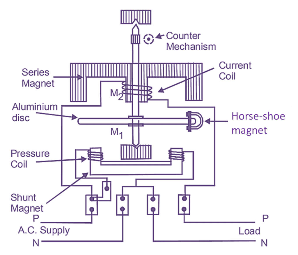 Single Phase Energy Meter - Working, Construction & Diagram