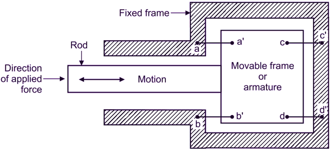What is Unbonded Strain Gauge? Working, Construction & Applications