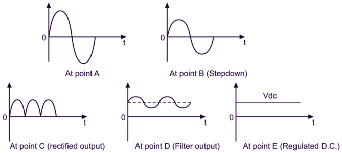 Regulated Power Supply - Circuit Diagram, Working & Waveforms