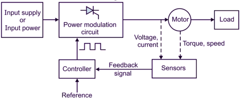 What is an Electrical Drive? Working, Block Diagram & Applications