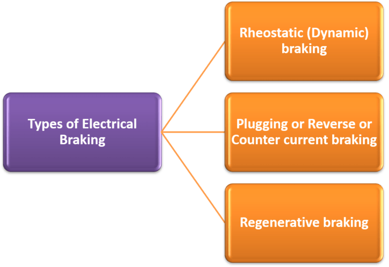 What is Electrical Braking? Meaning, Types & Advantages