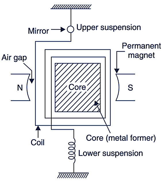 What is D'Arsonval Galvanometer? Working, Construction, Diagram