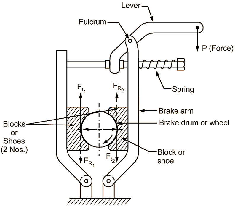 What is Double Block (Shoe) Brake? Working, Diagram, Construction