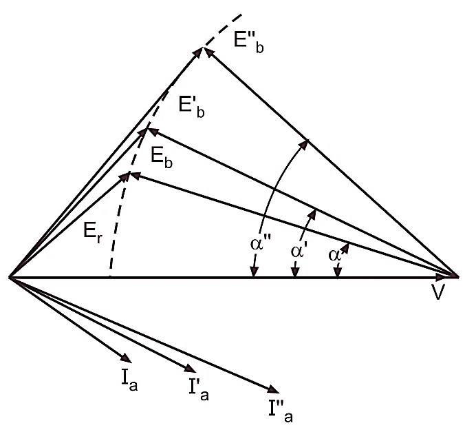 Hunting in Synchronous Motor Meaning & Prevention ElectricalWorkbook