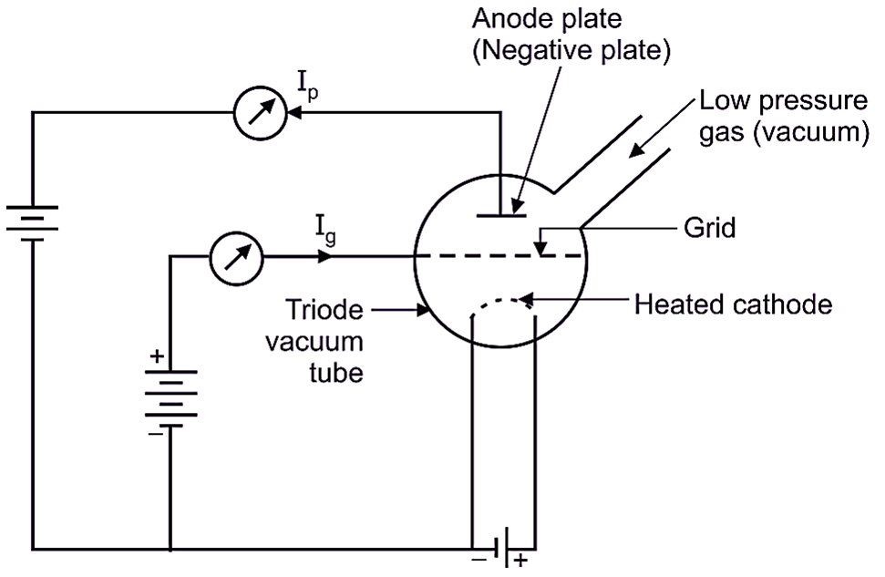 What is Ionization Gauge? Working, Diagram, & Applications