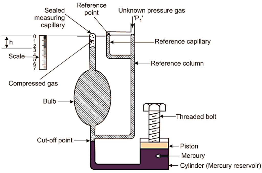 What is McLeod Gauge? Working, Diagram, & Applications ElectricalWorkbook