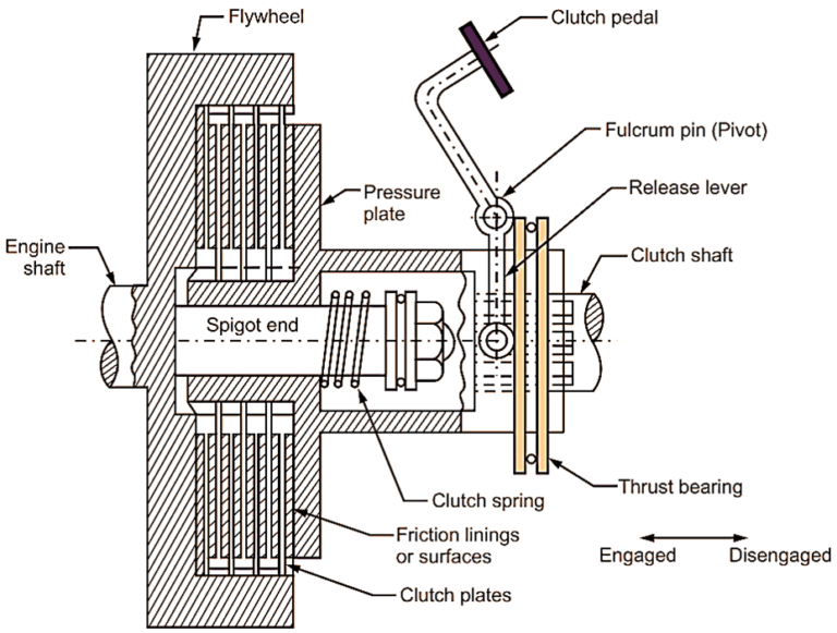 What is Multi Plate Clutch (Multiple Disc Clutch)? Working, Diagram