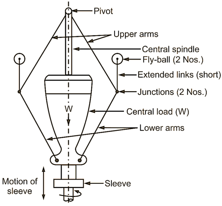 What is Proell Governor? Working, Diagram, Construction & Applications