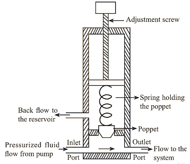 What is Pressure Relief Valve? Working Principle, Symbol, Diagram