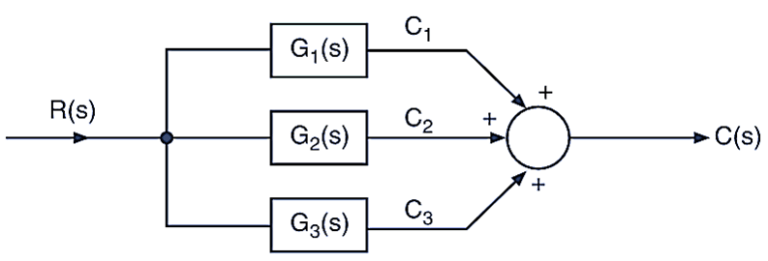 Block Diagram in Control System - Reduction Rules, Procedure