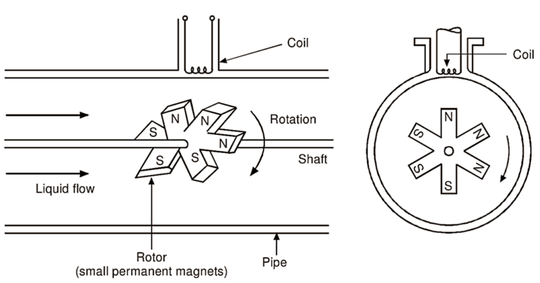 What is Turbine Flow Meter? Working Principle, Construction, Diagram