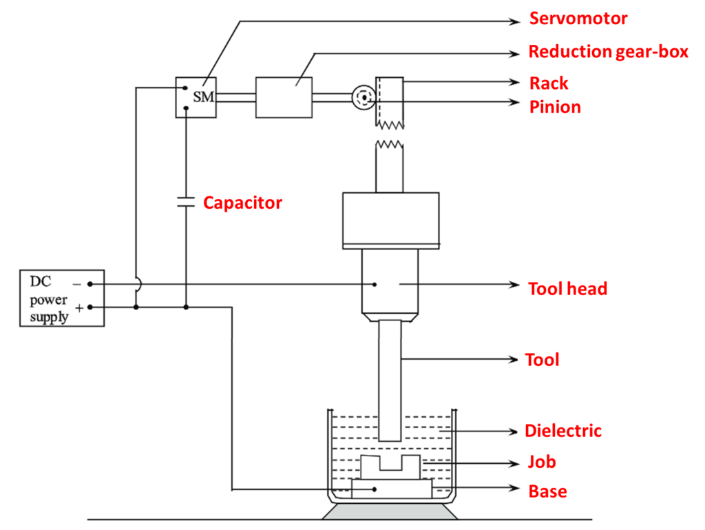What is Electrical Discharge Machining (EDM)? Process, Diagram, Advantages & Applications