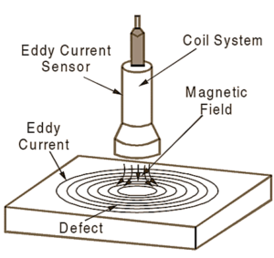 What is Eddy Current Sensor? Working Principle, Diagram, Construction