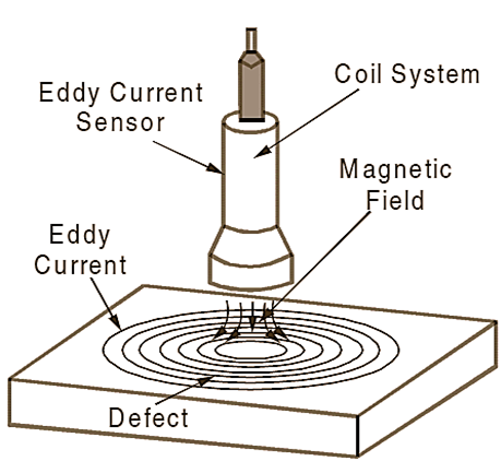 Eddy Current Proximity Sensors