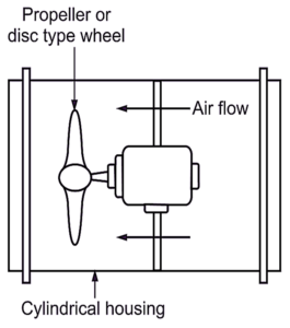 What is Axial Flow Fan? Working, Types, Diagram & Advantages