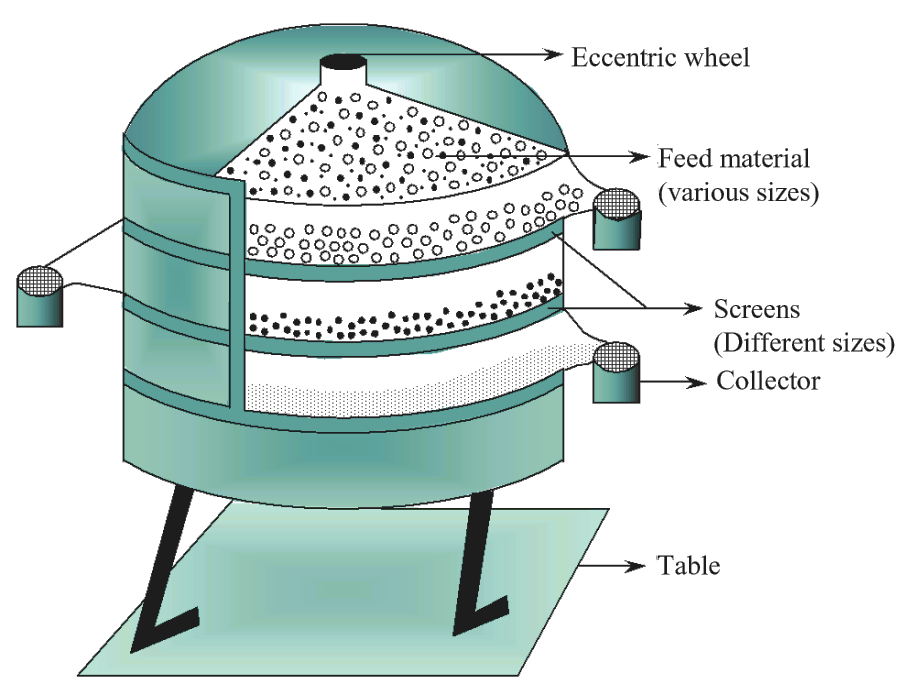 What is Vibrating Screen (or Gyratory Screen)? Working Principle