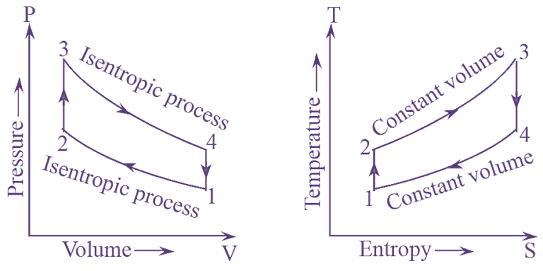 What is Otto Cycle? Process, Derivation, Diagram & Efficiency