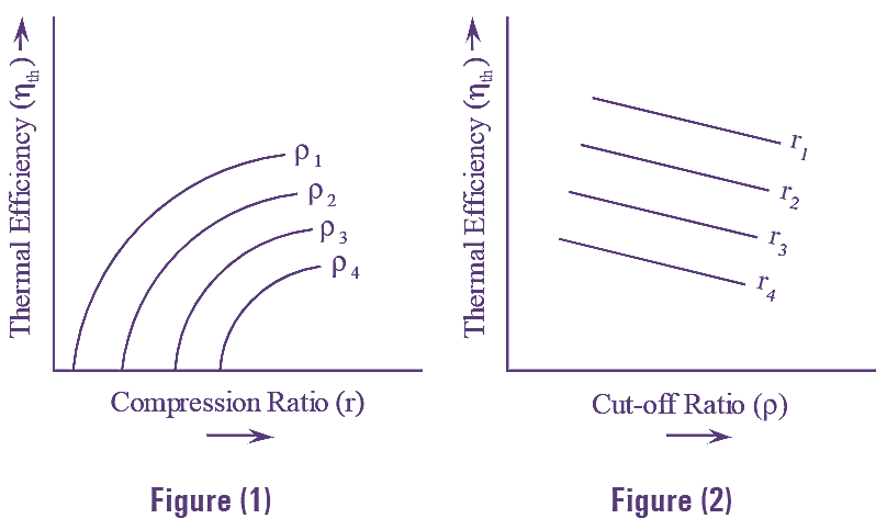 What is Diesel Cycle? Process, Derivation, Diagram & Efficiency