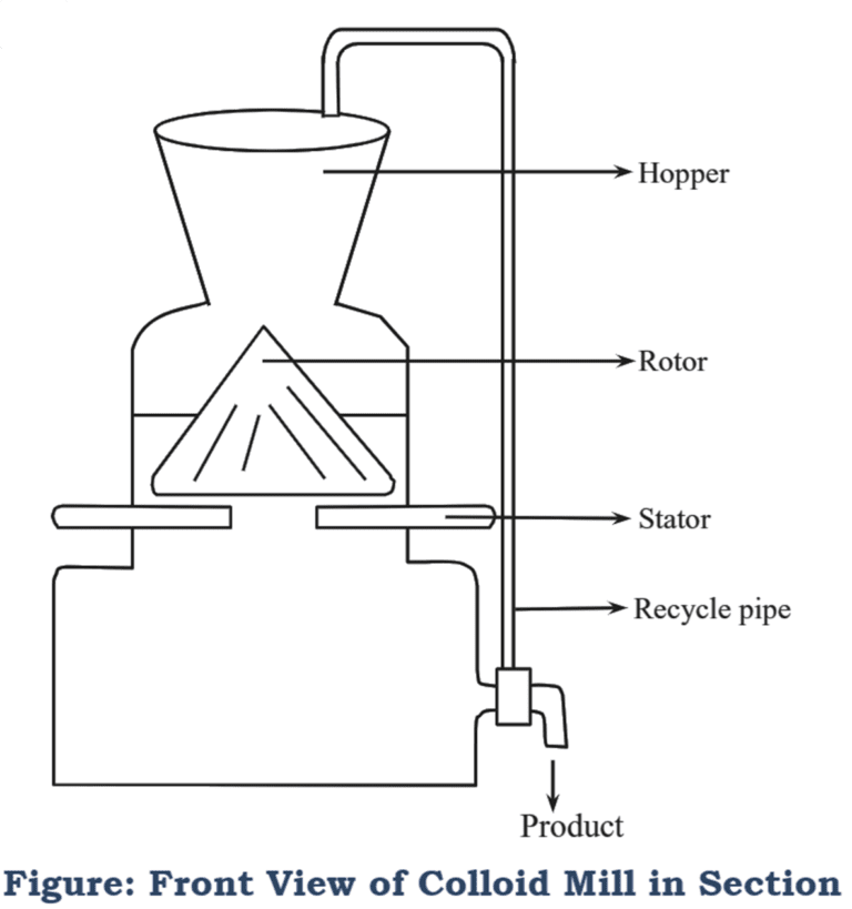 What is Colloid Mill? Working Principle, Construction, Diagram